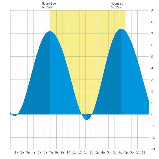St. Simons Island tide chart for Monday, April 17, 2023