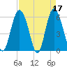St. Simons Island tide chart for Monday, April 17, 2023