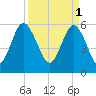 St. Simons Island tide chart for Saturday, April 1, 2023