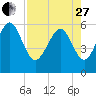 St. Simons Island tide chart for Thursday, April 27, 2023
