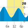 St. Simons Island tide chart for Friday, April 28, 2023