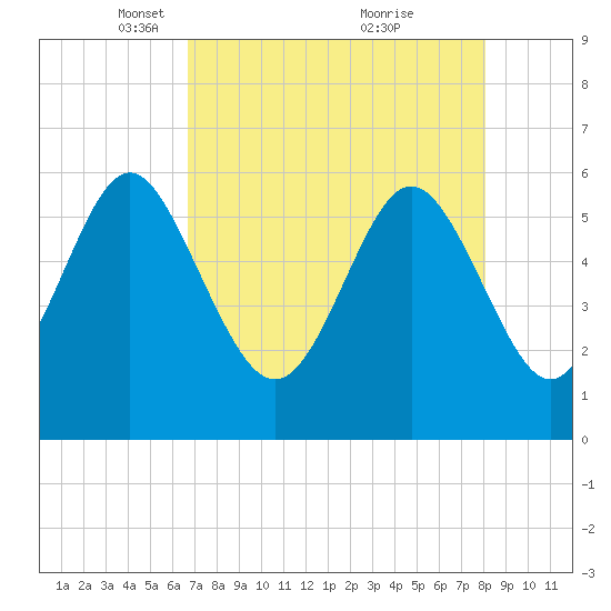St. Simons Island tide chart for Saturday, April 29, 2023