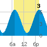 St. Simons Island tide chart for Monday, April 3, 2023
