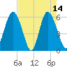 St. Simons Island tide chart for Sunday, May 14, 2023