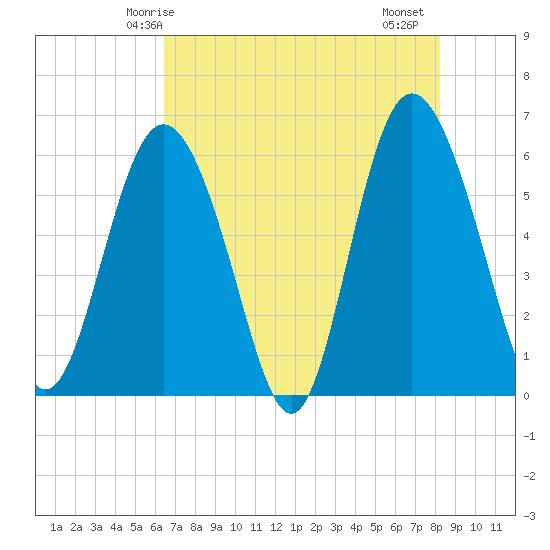 St. Simons Island tide chart for Tuesday, May 16, 2023