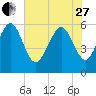 St. Simons Island tide chart for Saturday, May 27, 2023