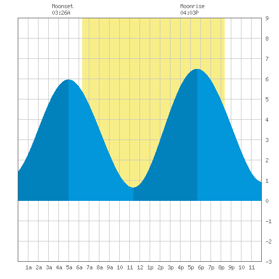 St. Simons Island tide chart for Tuesday, May 30, 2023