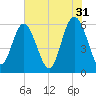 St. Simons Island tide chart for Wednesday, May 31, 2023