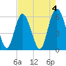 St. Simons Island tide chart for Thursday, May 4, 2023