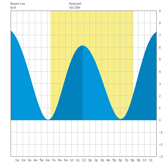 St. Simons Island tide chart for Tuesday, May 9, 2023