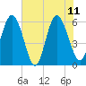 St. Simons Island tide chart for Sunday, June 11, 2023