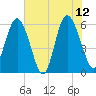 St. Simons Island tide chart for Monday, June 12, 2023