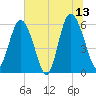 St. Simons Island tide chart for Tuesday, June 13, 2023