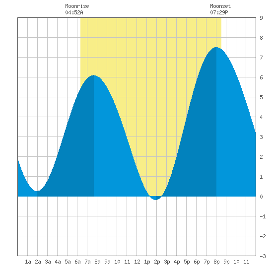 St. Simons Island tide chart for Friday, June 16, 2023
