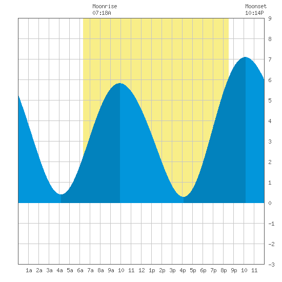 St. Simons Island tide chart for Monday, June 19, 2023
