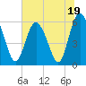 St. Simons Island tide chart for Monday, June 19, 2023