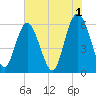 St. Simons Island tide chart for Thursday, June 1, 2023