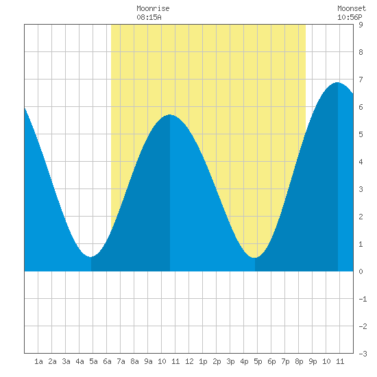 St. Simons Island tide chart for Tuesday, June 20, 2023