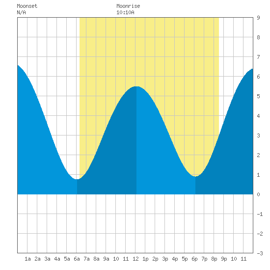 St. Simons Island tide chart for Thursday, June 22, 2023