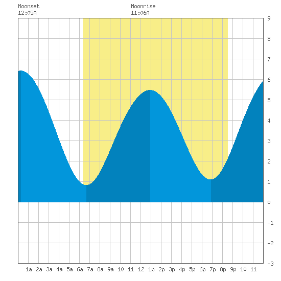 St. Simons Island tide chart for Friday, June 23, 2023