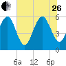 St. Simons Island tide chart for Monday, June 26, 2023