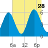 St. Simons Island tide chart for Wednesday, June 28, 2023