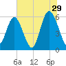 St. Simons Island tide chart for Thursday, June 29, 2023