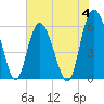 St. Simons Island tide chart for Sunday, June 4, 2023