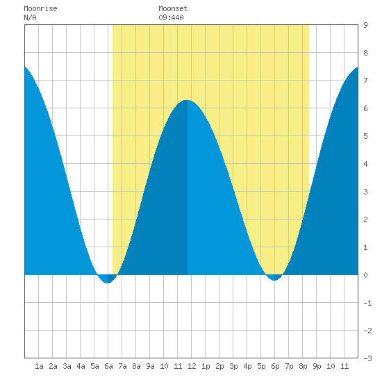 St. Simons Island tide chart for Wednesday, June 7, 2023