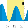 St. Simons Island tide chart for Friday, June 9, 2023