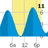 St. Simons Island tide chart for Tuesday, July 11, 2023