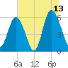 St. Simons Island tide chart for Thursday, July 13, 2023