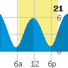 St. Simons Island tide chart for Friday, July 21, 2023