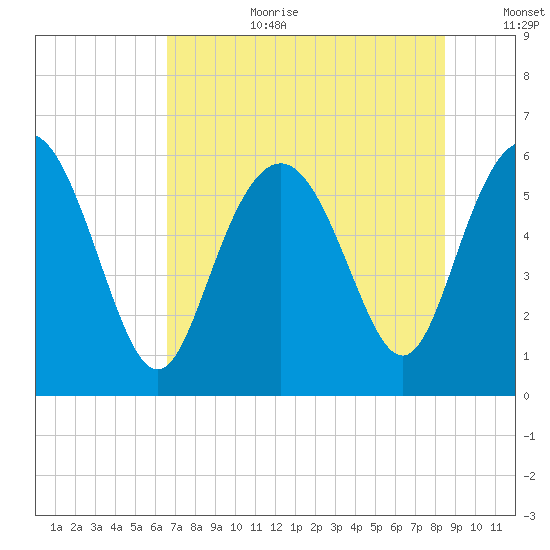 St. Simons Island tide chart for Saturday, July 22, 2023