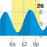 St. Simons Island tide chart for Wednesday, July 26, 2023