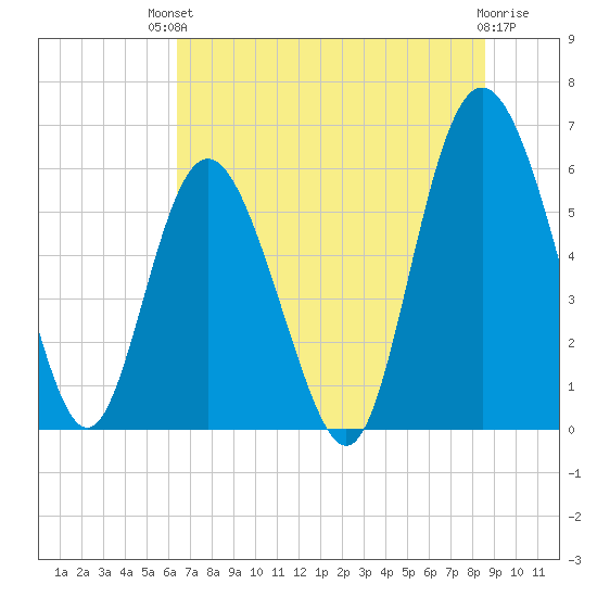 St. Simons Island tide chart for Sunday, July 2, 2023