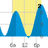 St. Simons Island tide chart for Sunday, July 2, 2023