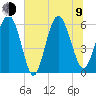 St. Simons Island tide chart for Sunday, July 9, 2023