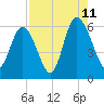 St. Simons Island tide chart for Friday, August 11, 2023