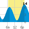 St. Simons Island tide chart for Monday, August 14, 2023