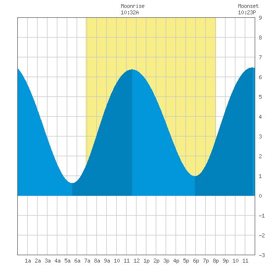 St. Simons Island tide chart for Sunday, August 20, 2023