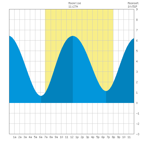 St. Simons Island tide chart for Monday, August 21, 2023