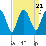 St. Simons Island tide chart for Monday, August 21, 2023