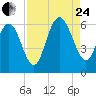 St. Simons Island tide chart for Thursday, August 24, 2023
