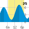 St. Simons Island tide chart for Friday, August 25, 2023
