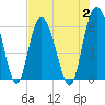 St. Simons Island tide chart for Wednesday, August 2, 2023