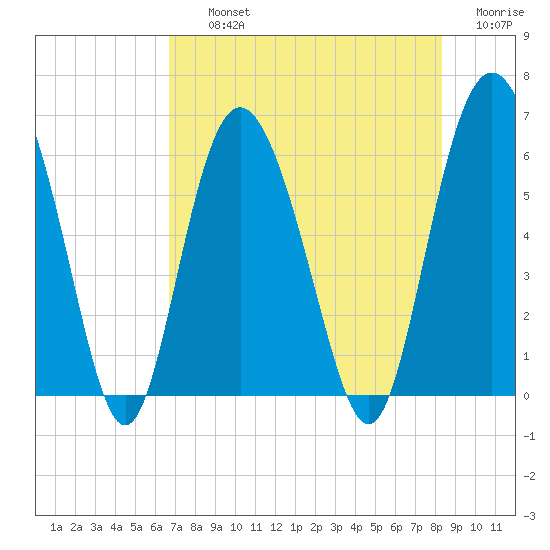 St. Simons Island tide chart for Thursday, August 3, 2023