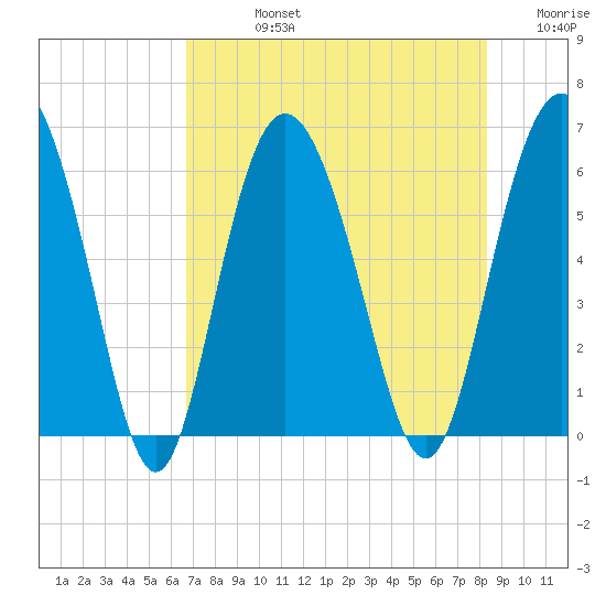 St. Simons Island tide chart for Friday, August 4, 2023