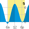 St. Simons Island tide chart for Saturday, August 5, 2023