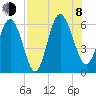 St. Simons Island tide chart for Tuesday, August 8, 2023